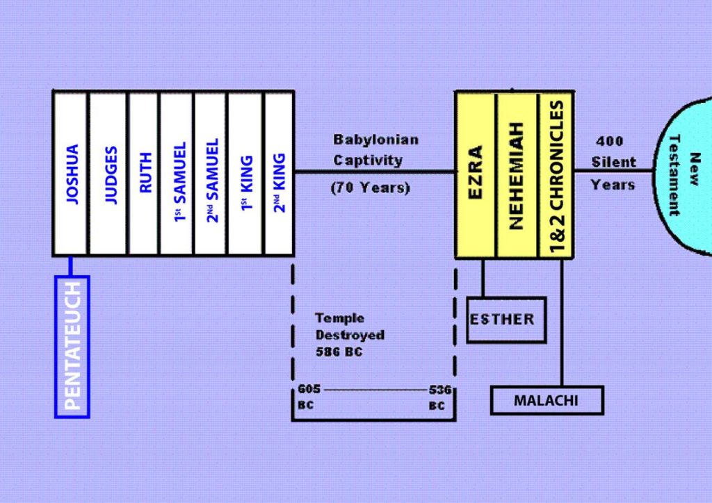 01-chart historical books - Worship Warriors Ministry